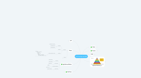 Mind Map: GCP DevOps and SRE