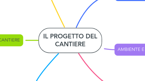 Mind Map: IL PROGETTO DEL CANTIERE