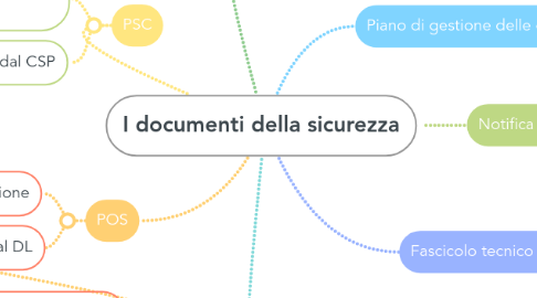 Mind Map: I documenti della sicurezza