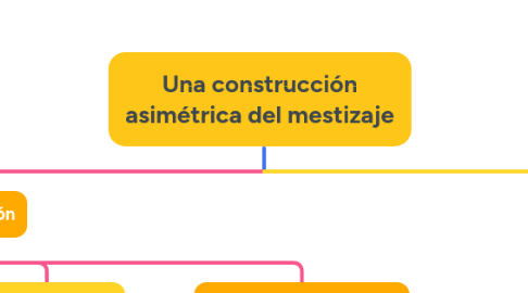 Mind Map: Una construcción asimétrica del mestizaje