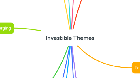 Mind Map: Investible Themes