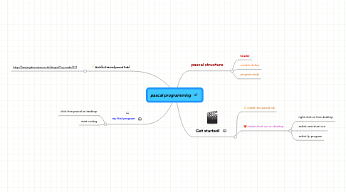 Mind Map: pascal programming