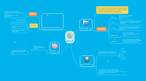 Mind Map: SCM