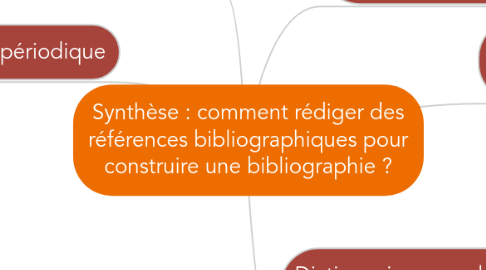 Mind Map: Synthèse : comment rédiger des références bibliographiques pour construire une bibliographie ?