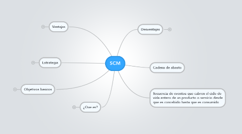 Mind Map: SCM