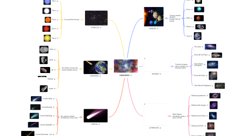 Mind Map: UNIVERSO