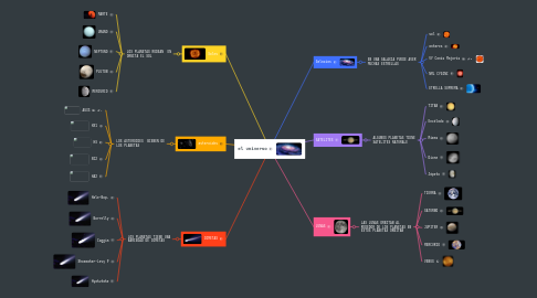 Mind Map: el universo