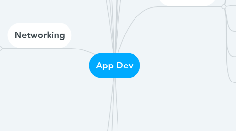 Mind Map: App Dev