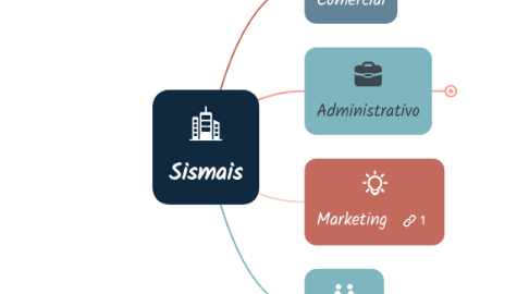 Mind Map: Sismais