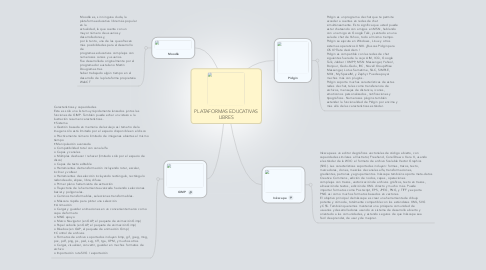 Mind Map: PLATAFORMAS EDUCATIVAS LIBRES