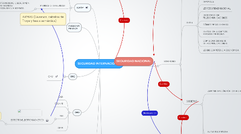 Mind Map: SEGURIDAD INTERNACIONAL