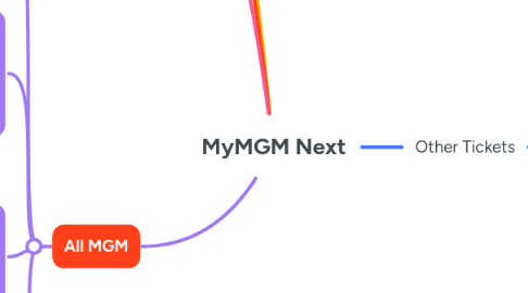 Mind Map: MyMGM Next