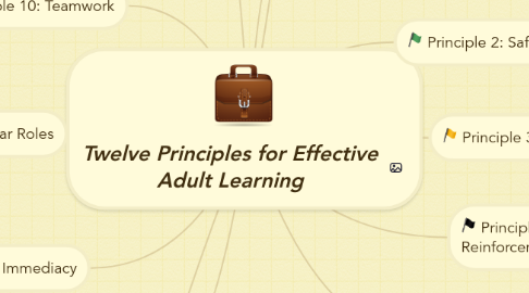 Mind Map: Twelve Principles for Effective Adult Learning