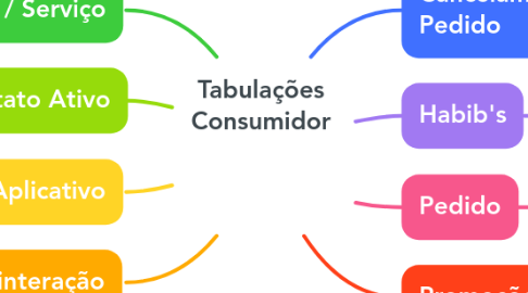 Mind Map: Tabulações Consumidor