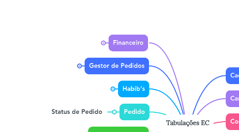 Mind Map: Tabulações EC