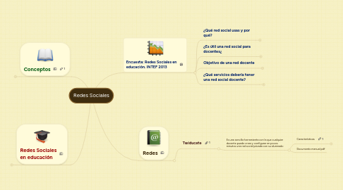 Mind Map: Redes Sociales