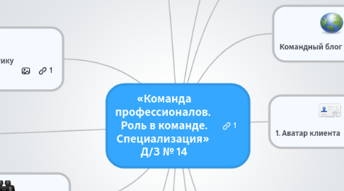 Mind Map: «Команда профессионалов. Роль в команде. Специализация» Д/З № 14