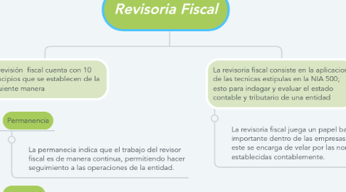 Mind Map: Revisoria Fiscal