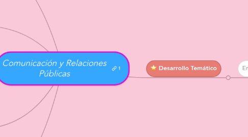 Mind Map: Comunicación y Relaciones Públicas