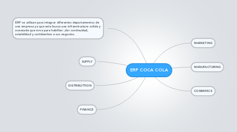 Mind Map: ERP COCA COLA