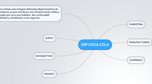 Mind Map: ERP COCA COLA