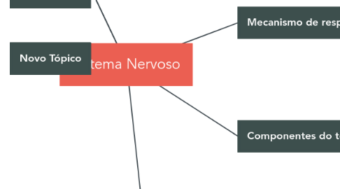 Mind Map: Sistema Nervoso