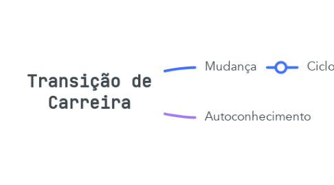 Mind Map: Transição de Carreira