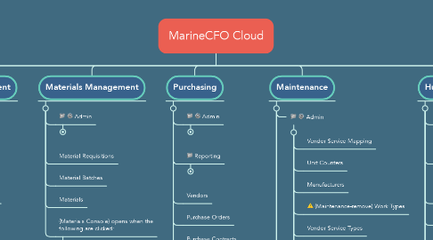 Mind Map: MarineCFO Cloud