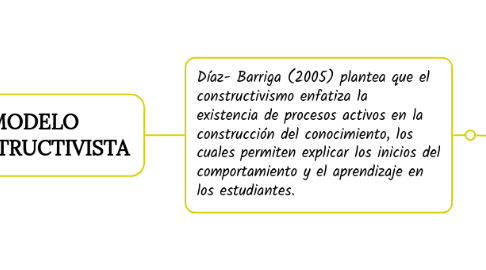 Mind Map: MODELO CONSTRUCTIVISTA