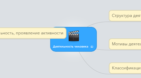 Mind Map: Деятельность человека