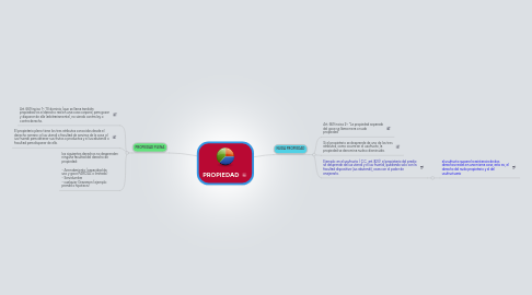 Mind Map: PROPIEDAD