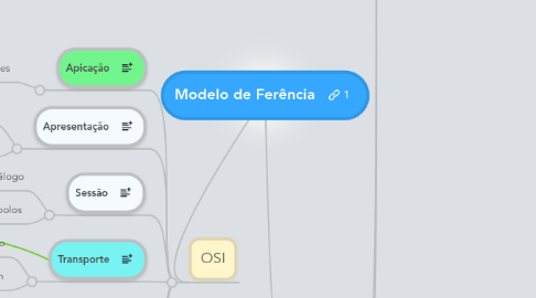 Mind Map: Modelo de Ferência