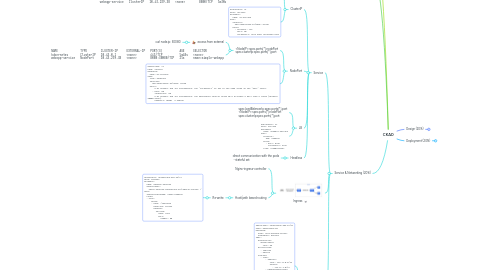 Mind Map: CKAD