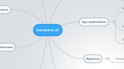 Mind Map: Innopena.pl