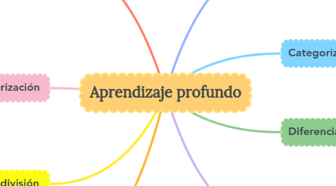 Mind Map: Aprendizaje profundo