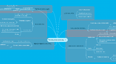 Mind Map: PSICOLOGIA SOCIAL