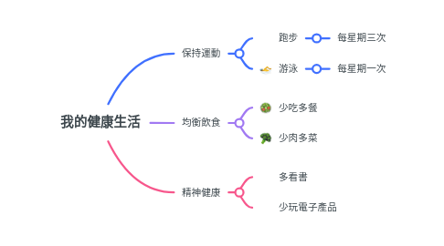 Mind Map: 我的健康生活