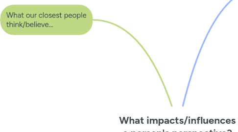 Mind Map: What impacts/influences a person's perspective?