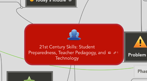 Mind Map: 21st Century Skills: Student Preparedness, Teacher Pedagogy, and Technology