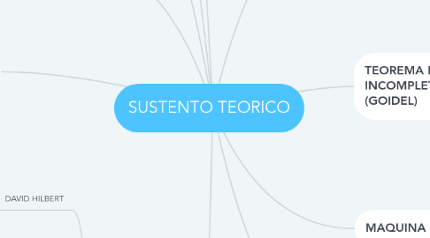 Mind Map: SUSTENTO TEORICO
