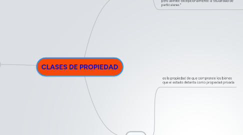 Mind Map: CLASES DE PROPIEDAD