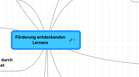 Mind Map: Förderung entdeckenden Lernens