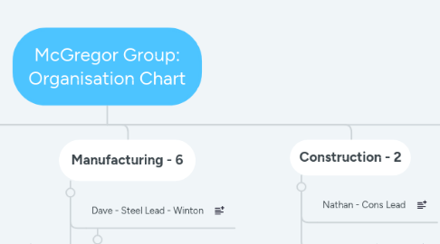 Mind Map: McGregor Group: Organisation Chart