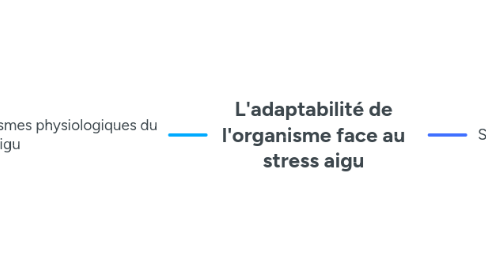 Mind Map: Diversité du vivant