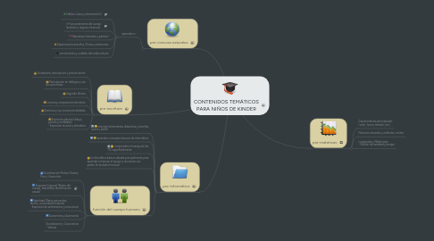 Mind Map: CONTENIDOS TEMÁTICOS PARA NIÑOS DE KINDER