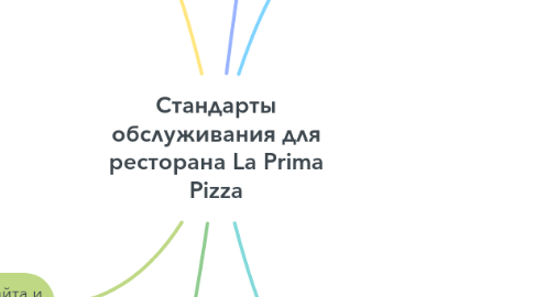 Mind Map: Стандарты обслуживания для ресторана La Prima Pizza