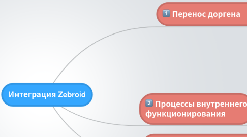 Mind Map: Интеграция Zebroid