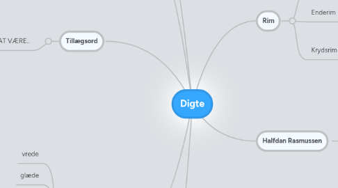 Mind Map: Digte