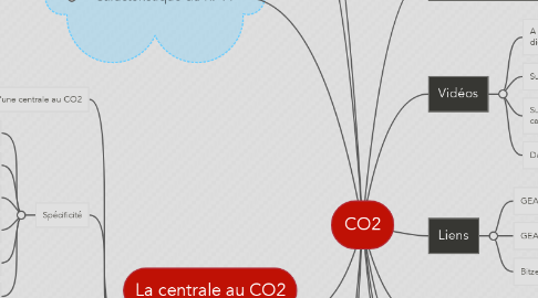 Mind Map: CO2