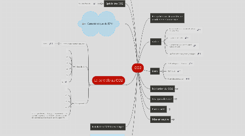 Mind Map: CO2